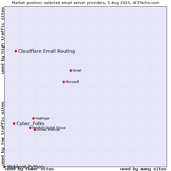 Market position of Cloudflare Email Routing vs. Cyber_Folks vs. Webhost Python