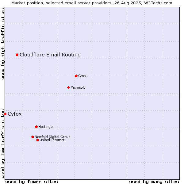 Market position of Cloudflare Email Routing vs. Cyfox