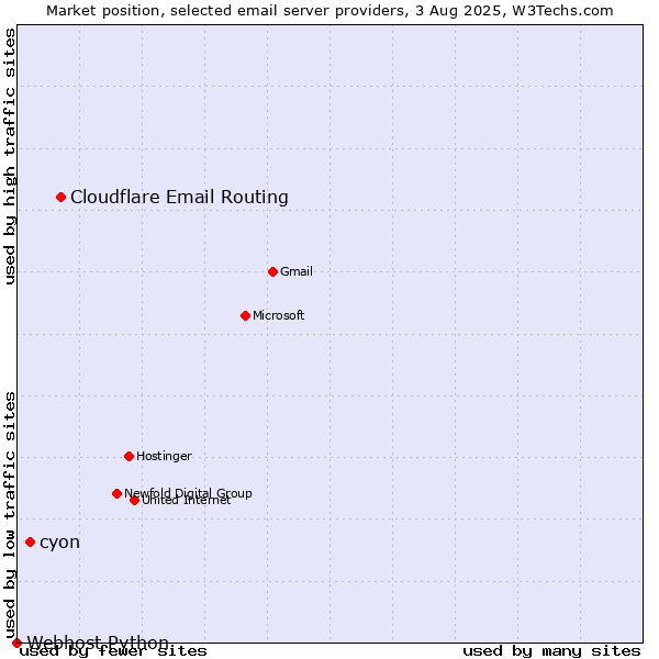 Market position of Cloudflare Email Routing vs. cyon vs. Webhost Python