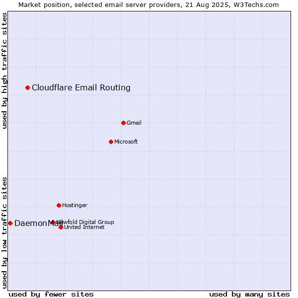 Market position of Cloudflare Email Routing vs. DaemonMail