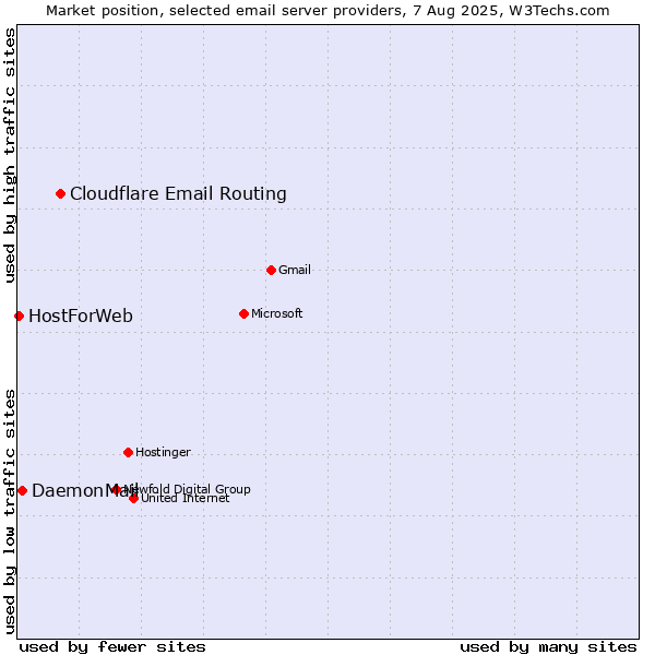 Market position of Cloudflare Email Routing vs. DaemonMail vs. HostForWeb