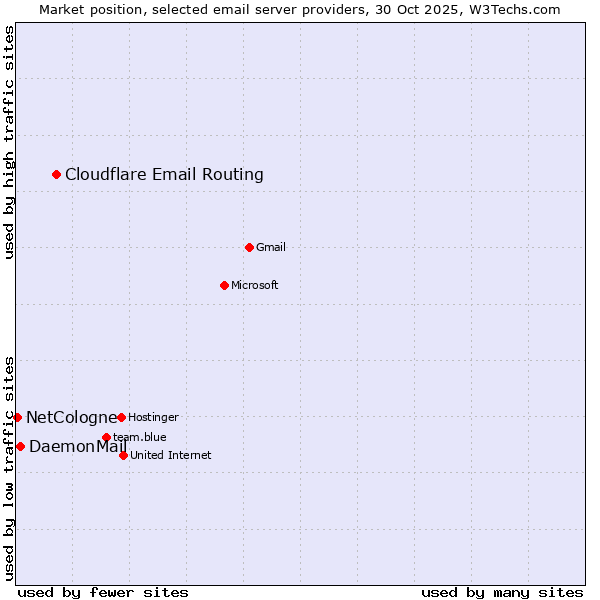 Market position of Cloudflare Email Routing vs. DaemonMail vs. NetCologne