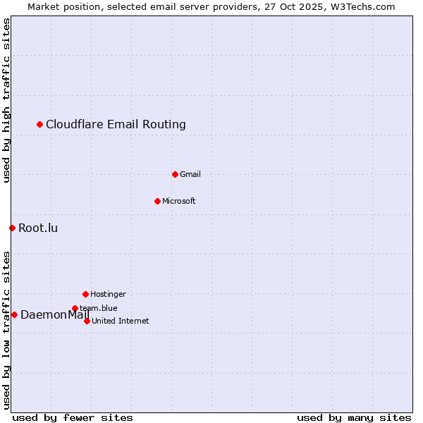 Market position of Cloudflare Email Routing vs. DaemonMail vs. Root.lu