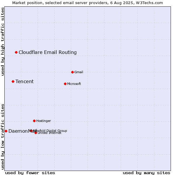 Market position of Cloudflare Email Routing vs. Tencent vs. DaemonMail