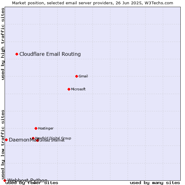 Market position of Cloudflare Email Routing vs. DaemonMail vs. Webhost Python