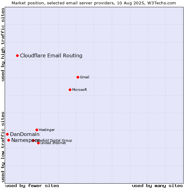 Market position of Cloudflare Email Routing vs. Namespace vs. DanDomain