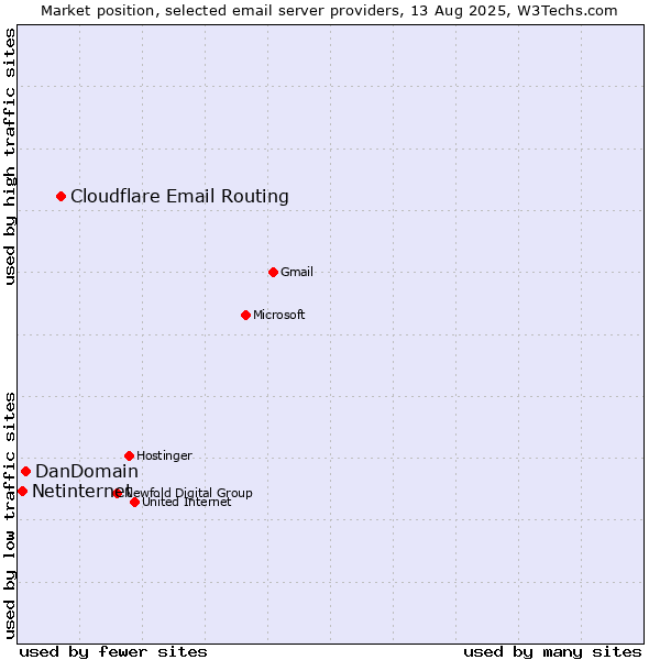 Market position of Cloudflare Email Routing vs. DanDomain vs. Netinternet