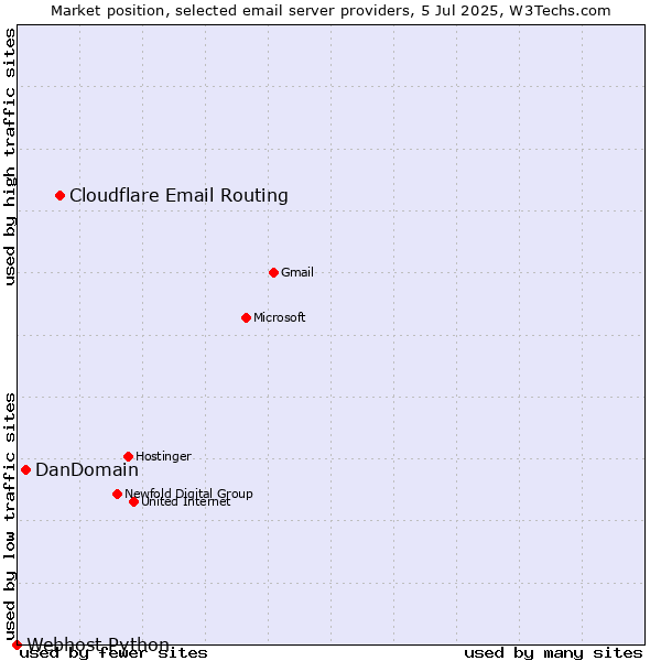 Market position of Cloudflare Email Routing vs. DanDomain vs. Webhost Python