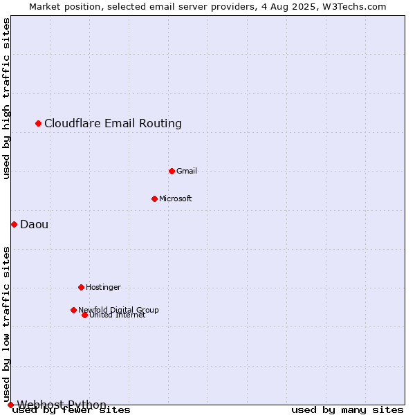 Market position of Cloudflare Email Routing vs. Daou vs. Webhost Python