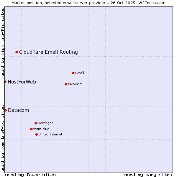 Market position of Cloudflare Email Routing vs. Datacom vs. HostForWeb