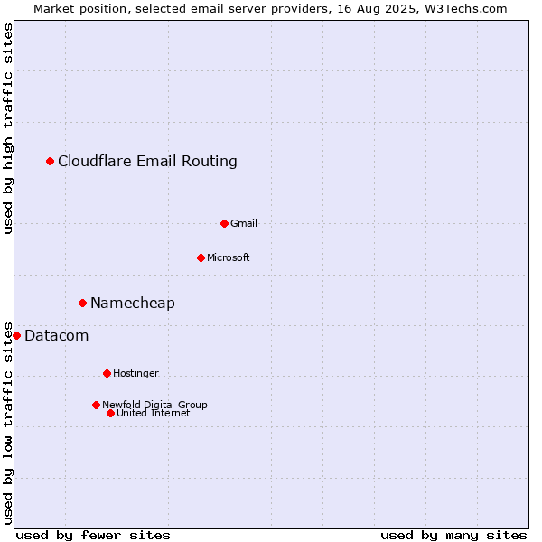 Market position of Namecheap vs. Cloudflare Email Routing vs. Datacom