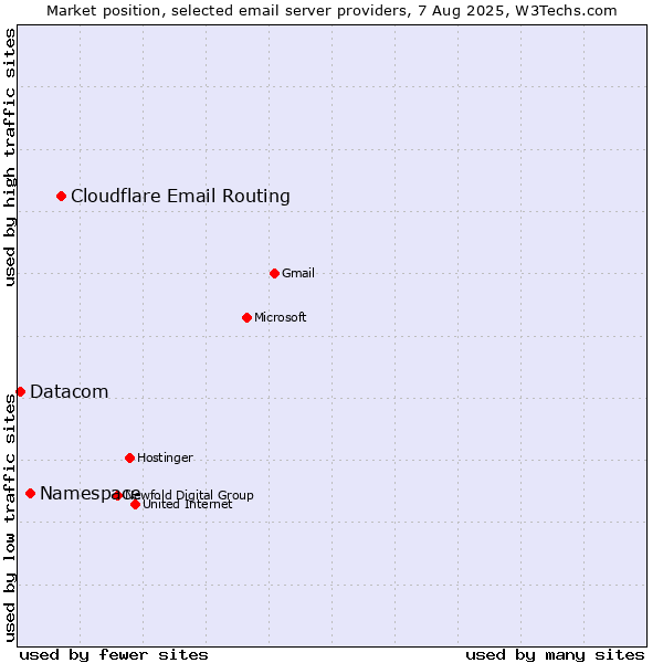 Market position of Cloudflare Email Routing vs. Namespace vs. Datacom