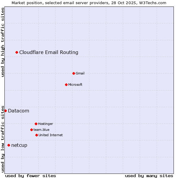 Market position of Cloudflare Email Routing vs. netcup vs. Datacom