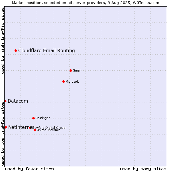Market position of Cloudflare Email Routing vs. Netinternet vs. Datacom