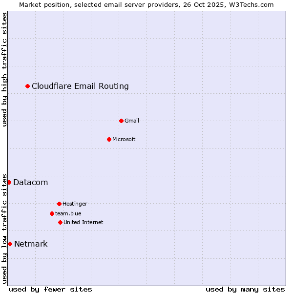 Market position of Cloudflare Email Routing vs. Netmark vs. Datacom