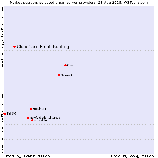 Market position of Cloudflare Email Routing vs. DDS