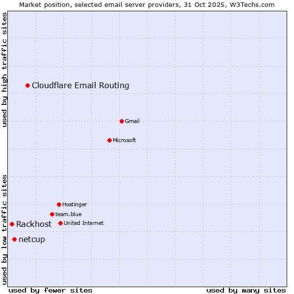 Market position of Cloudflare Email Routing vs. netcup vs. Rackhost