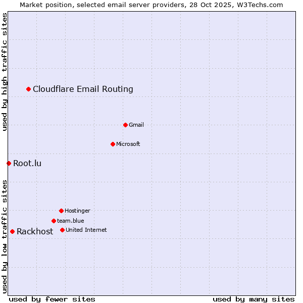 Market position of Cloudflare Email Routing vs. Rackhost vs. Root.lu