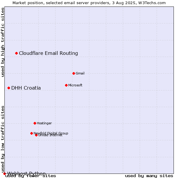 Market position of Cloudflare Email Routing vs. DHH Croatia vs. Webhost Python