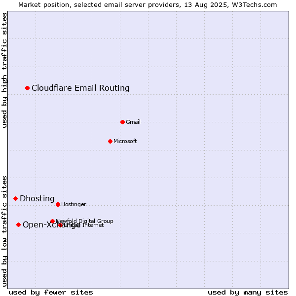 Market position of Cloudflare Email Routing vs. Open-Xchange vs. Dhosting