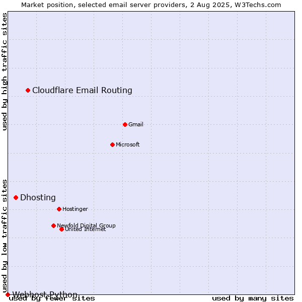 Market position of Cloudflare Email Routing vs. Dhosting vs. Webhost Python