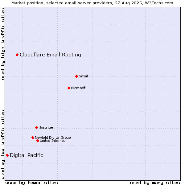 Market position of Cloudflare Email Routing vs. Digital Pacific
