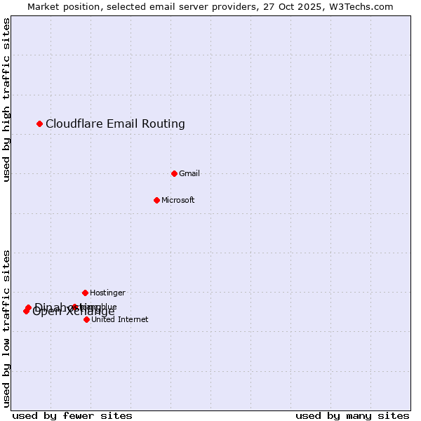 Market position of Cloudflare Email Routing vs. Dinahosting vs. Open-Xchange