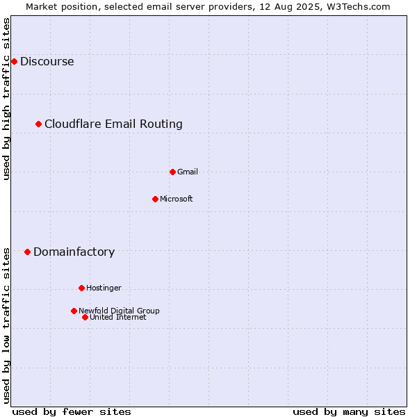 Market position of Cloudflare Email Routing vs. Domainfactory vs. Discourse