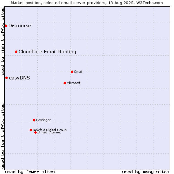 Market position of Cloudflare Email Routing vs. easyDNS vs. Discourse