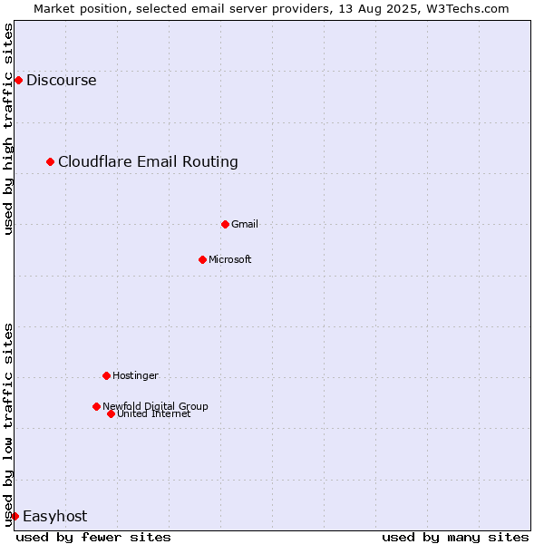 Market position of Cloudflare Email Routing vs. Discourse vs. Easyhost