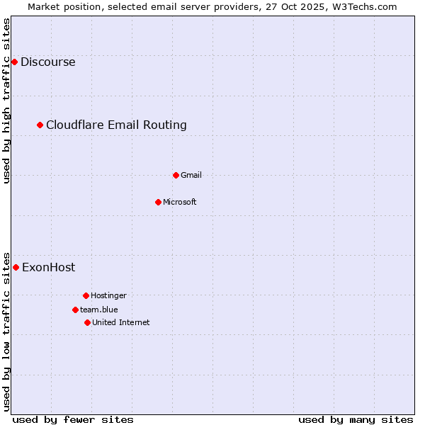Market position of Cloudflare Email Routing vs. ExonHost vs. Discourse