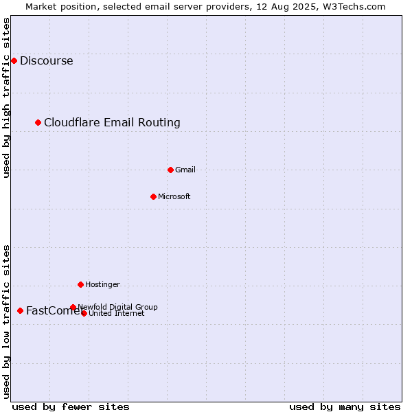 Market position of Cloudflare Email Routing vs. FastComet vs. Discourse