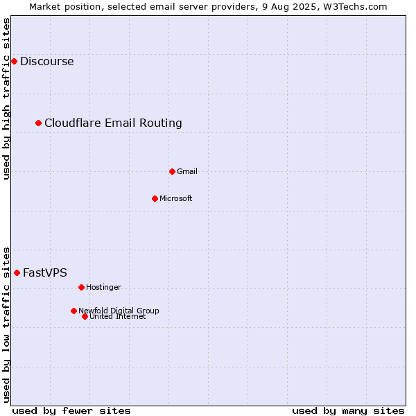 Market position of Cloudflare Email Routing vs. FastVPS vs. Discourse