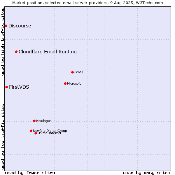 Market position of Cloudflare Email Routing vs. FirstVDS vs. Discourse