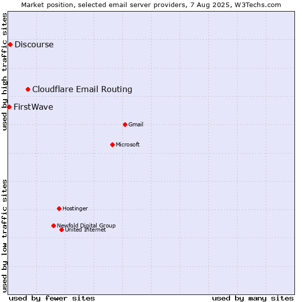 Market position of Cloudflare Email Routing vs. Discourse vs. FirstWave