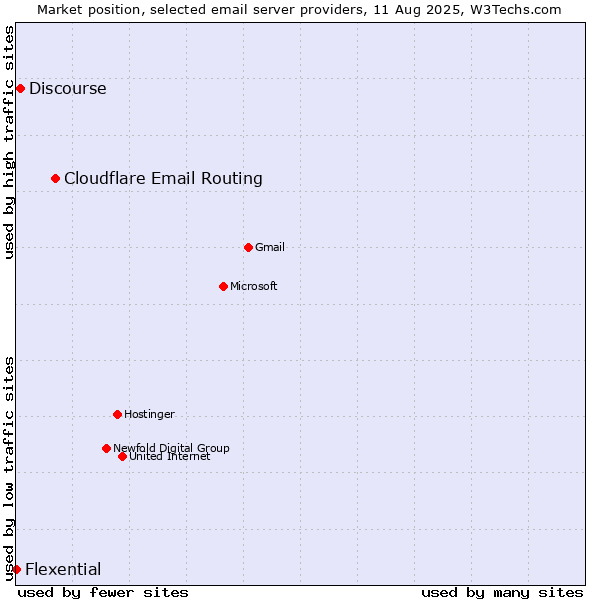 Market position of Cloudflare Email Routing vs. Discourse vs. Flexential