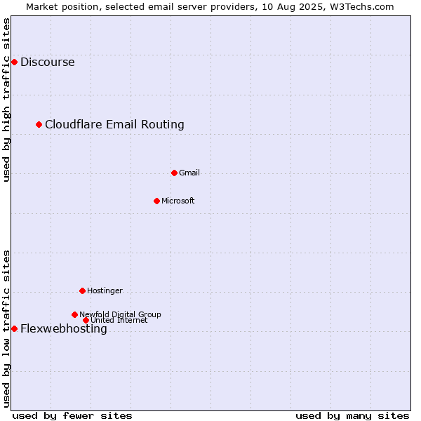 Market position of Cloudflare Email Routing vs. Flexwebhosting vs. Discourse