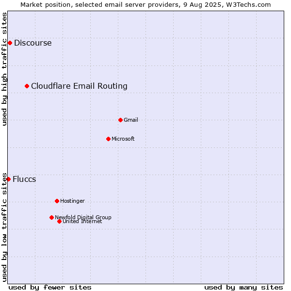 Market position of Cloudflare Email Routing vs. Discourse vs. Fluccs