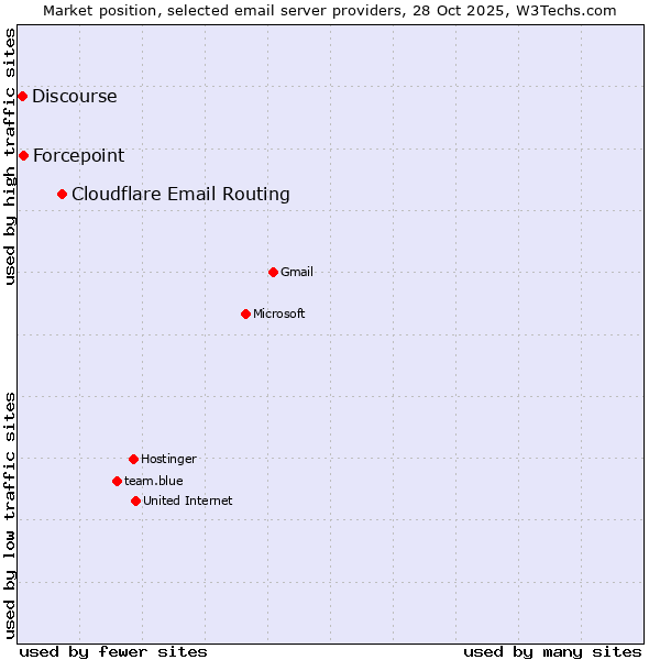 Market position of Cloudflare Email Routing vs. Forcepoint vs. Discourse