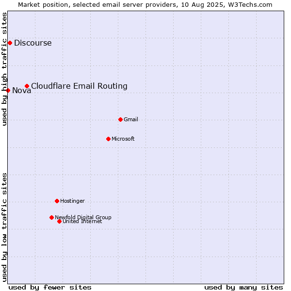 Market position of Cloudflare Email Routing vs. Discourse vs. Nova