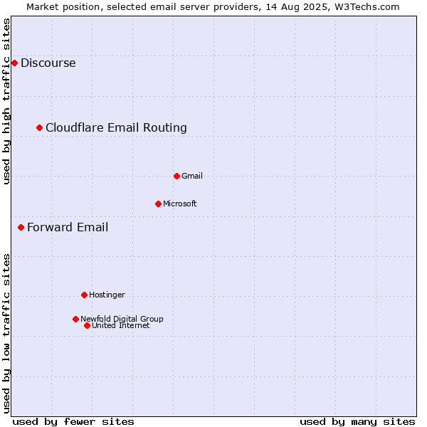 Market position of Cloudflare Email Routing vs. Forward Email vs. Discourse