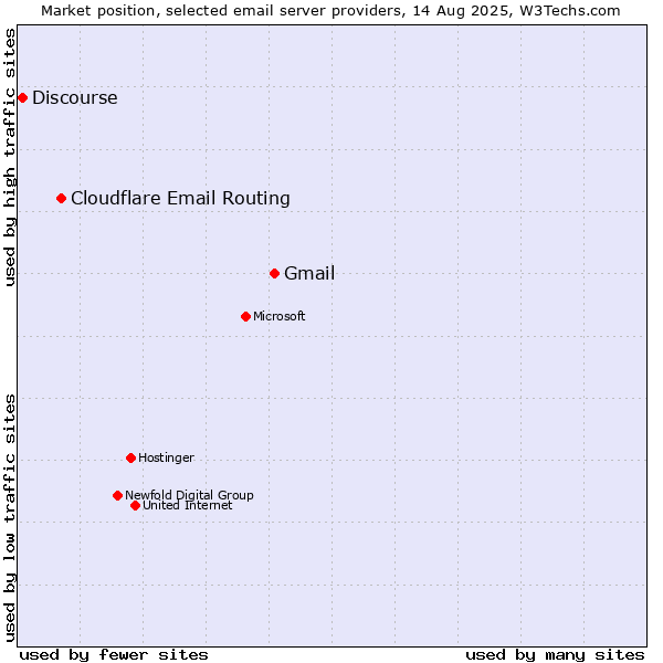 Market position of Gmail vs. Cloudflare Email Routing vs. Discourse