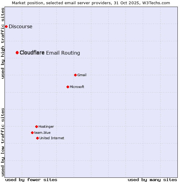 Market position of Cloudflare vs. Cloudflare Email Routing vs. Discourse