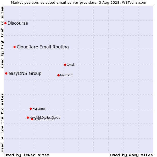 Market position of Cloudflare Email Routing vs. easyDNS Group vs. Discourse