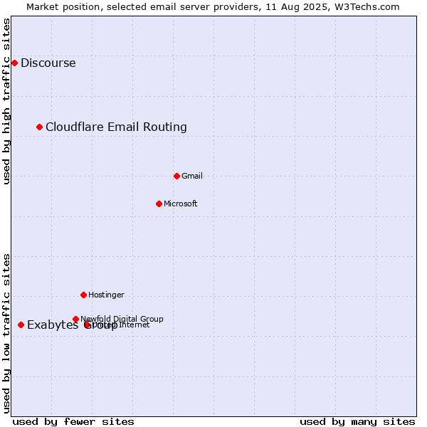 Market position of Cloudflare Email Routing vs. Exabytes Group vs. Discourse