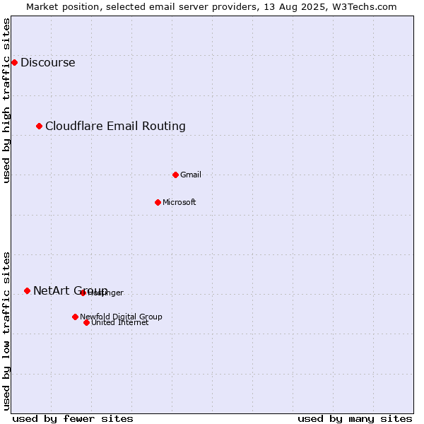 Market position of Cloudflare Email Routing vs. NetArt Group vs. Discourse