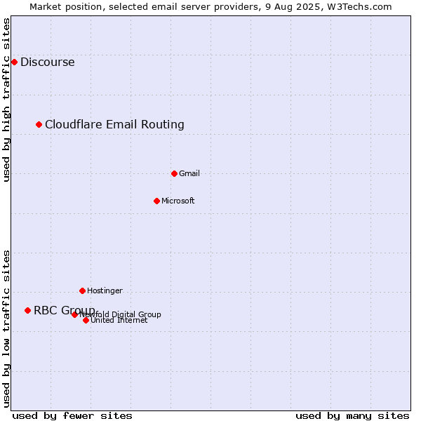 Market position of Cloudflare Email Routing vs. RBC Group vs. Discourse