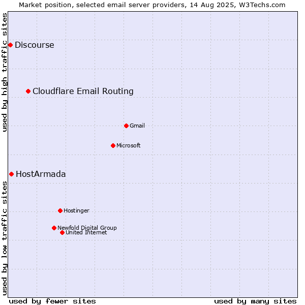 Market position of Cloudflare Email Routing vs. HostArmada vs. Discourse