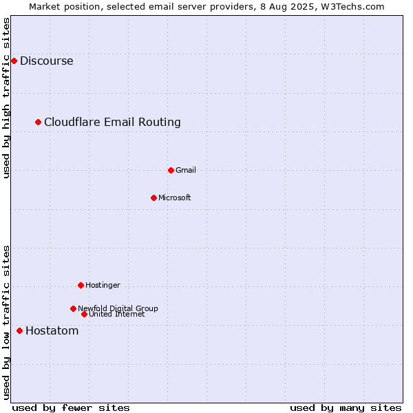 Market position of Cloudflare Email Routing vs. Hostatom vs. Discourse