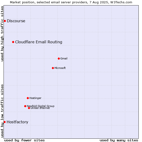 Market position of Cloudflare Email Routing vs. Discourse vs. Hostfactory